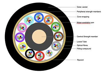 Universal Multitube Cable 144F (NC) with Kevlar